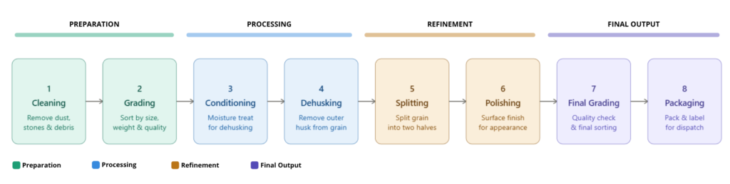 Pulse Processing Plant process
