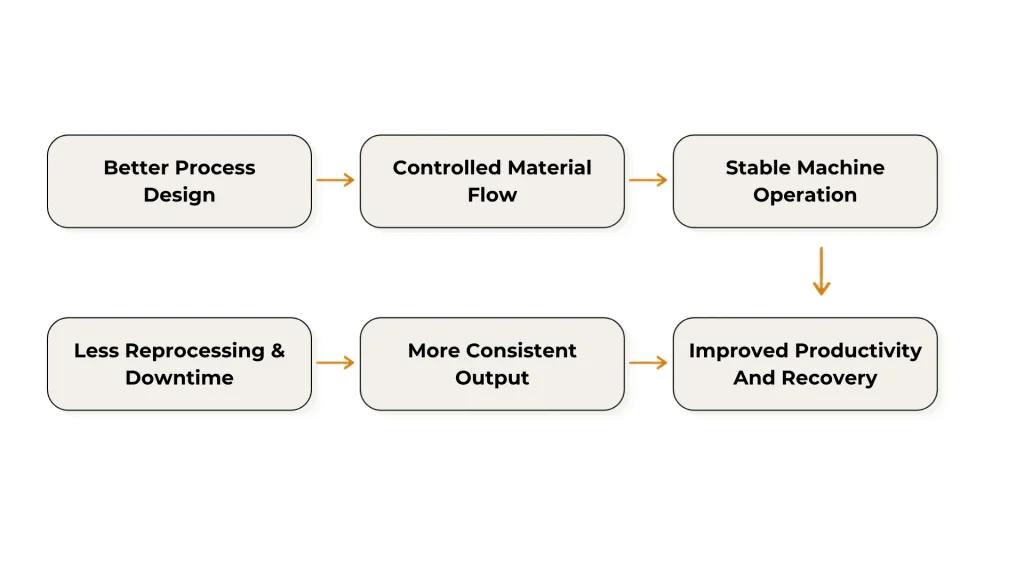 How Better Process Design Improves Productivity and Reduce Wastage